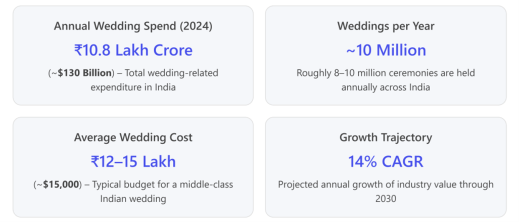 annual wedding spend
